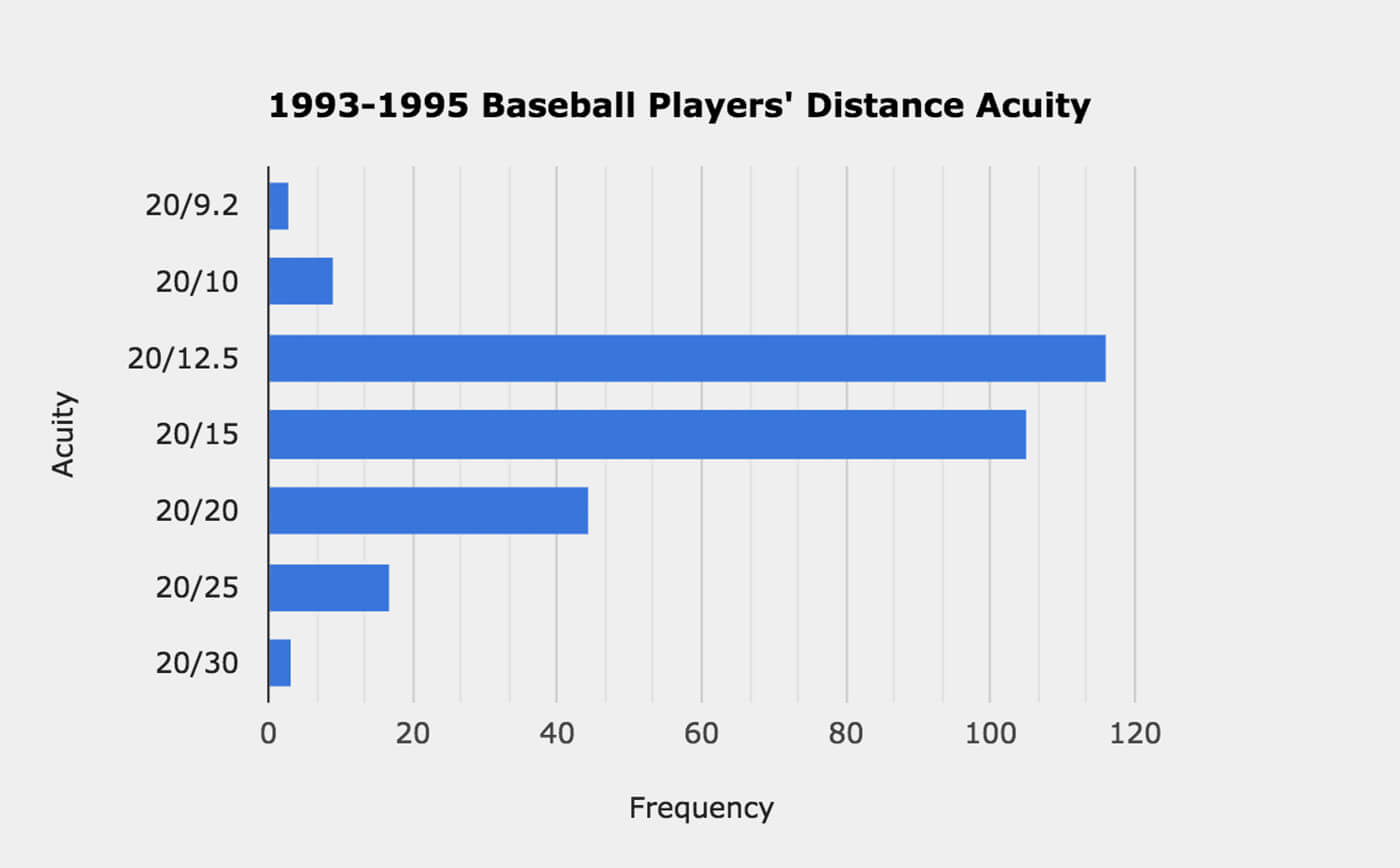 Baseball players eyesight and visual acuity chart.