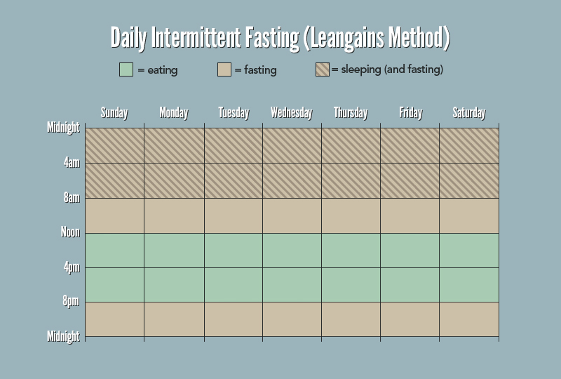 Leangains daily intermittent fasting Leangains daily intermittent fasting