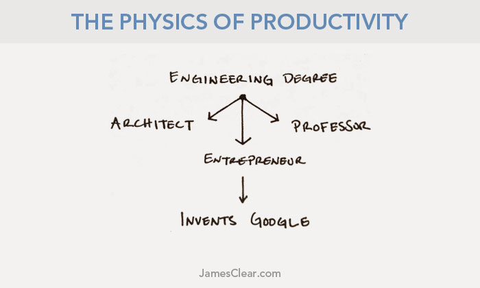 boost your productivity with the physics of productivity first law