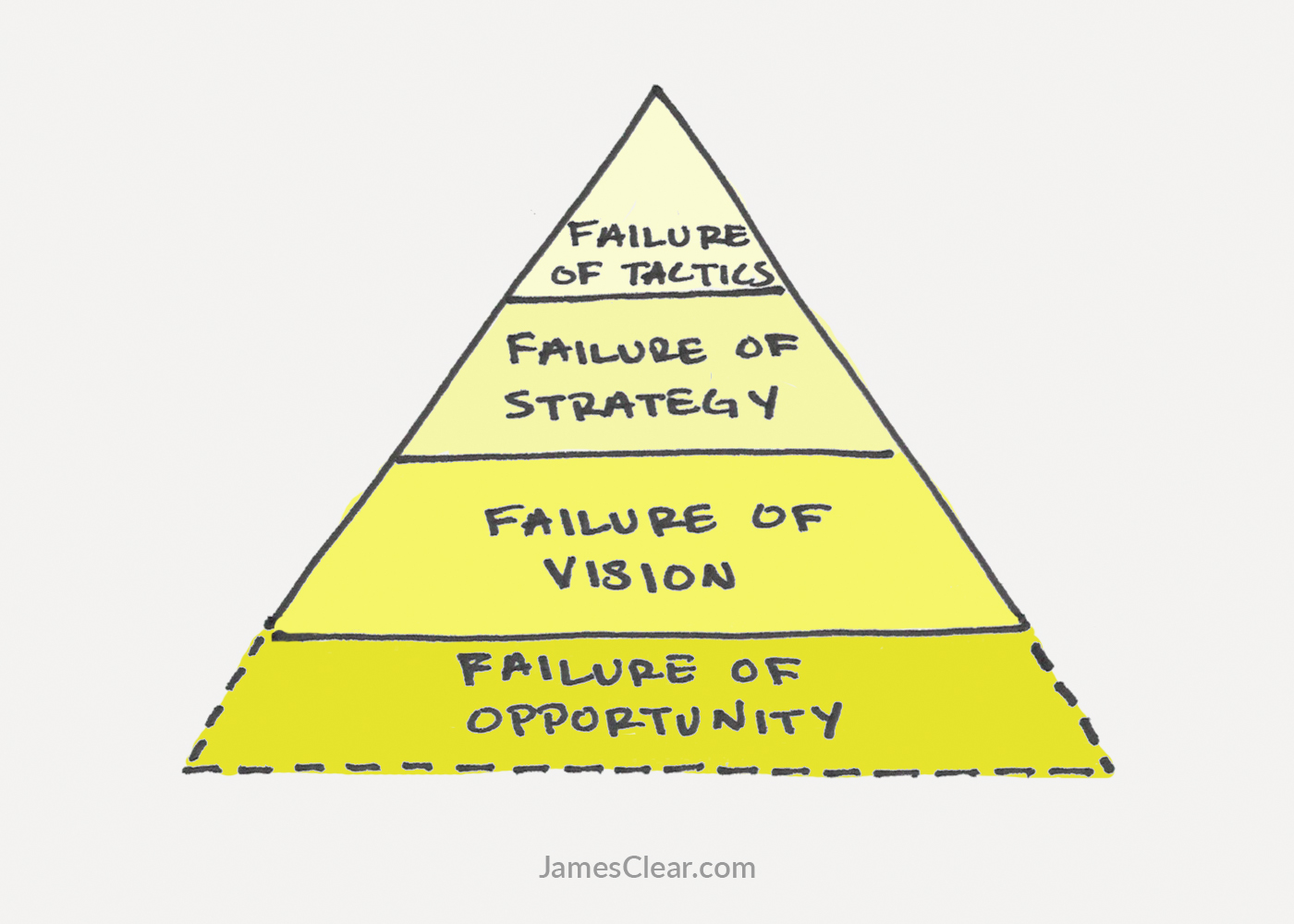 4th Stage of Failure