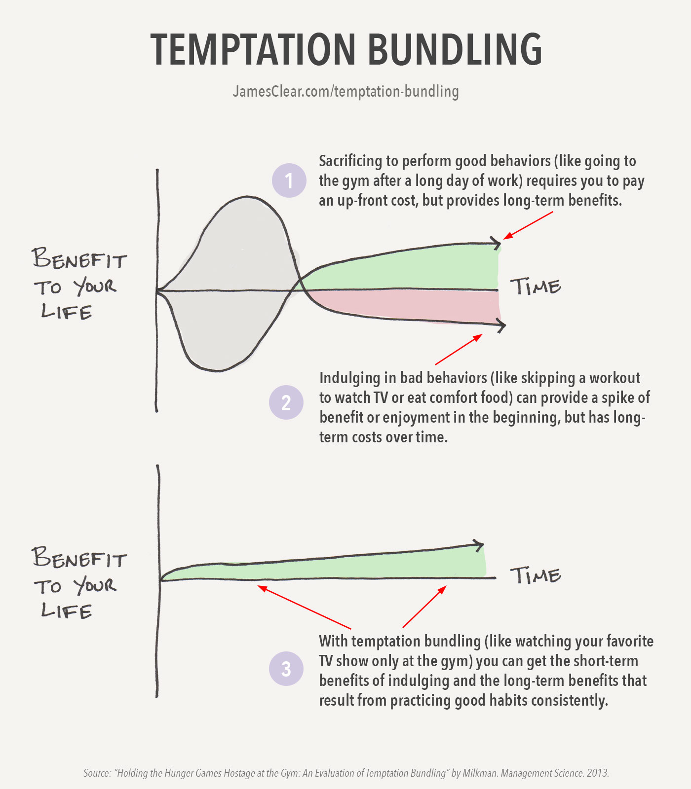 The Temptation Bundling concept by Katy Milkman can help you boost willpower.