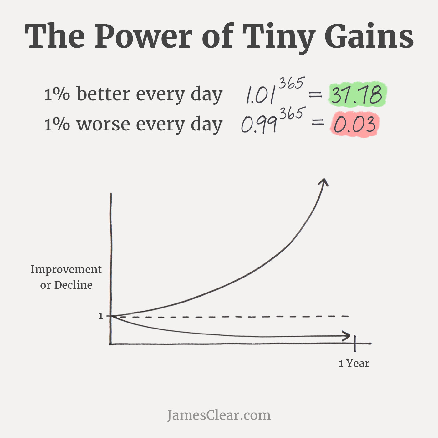 The aggregation of marginal gains shows how small improvements and one percent gains compound.